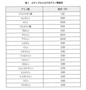 エディブルシルクのアミノ酸組成