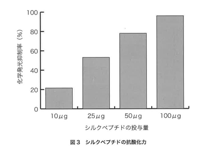 シルクペプチドの抗酸化力