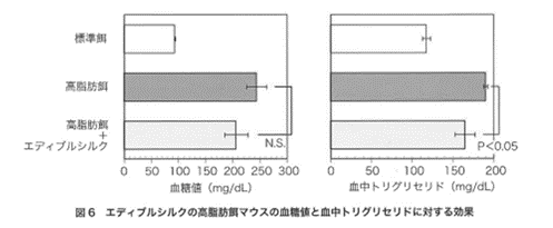 エディブルシルクの高脂肪餌マウスの血糖値と血中トリグリセリドに対する効果