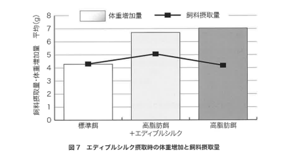 エディブルシルク摂取時の体重増加と飼料摂取量