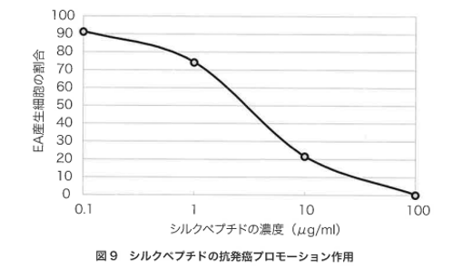 シルクペプチドの抗発癌プロモーション作用