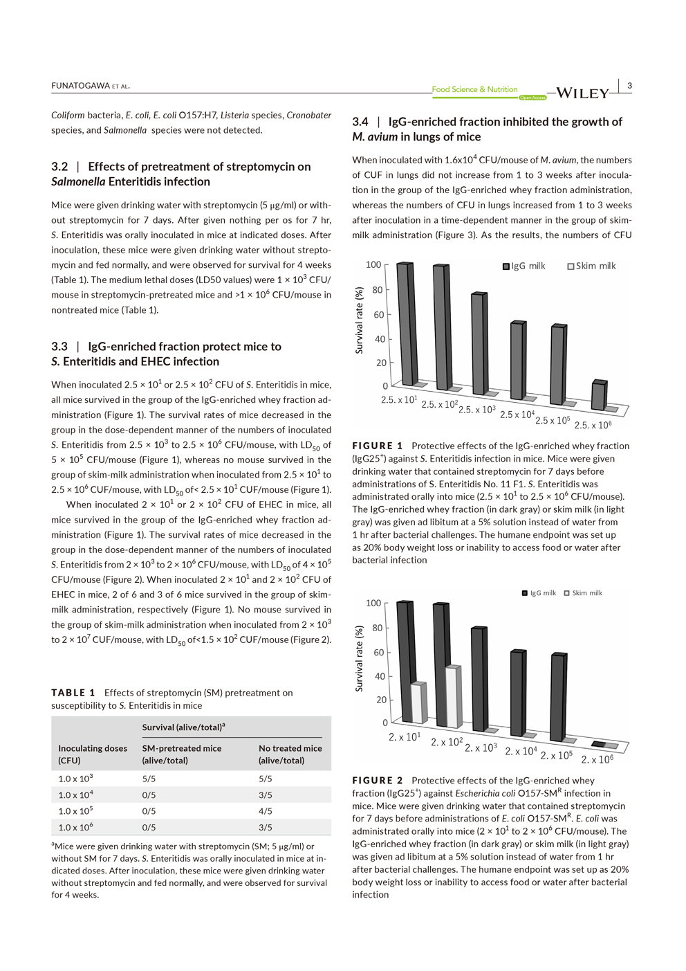 IgG含有乳清タンパクによるO157、サルモネラ菌、非定型抗酸菌の感染防御力 ページ3