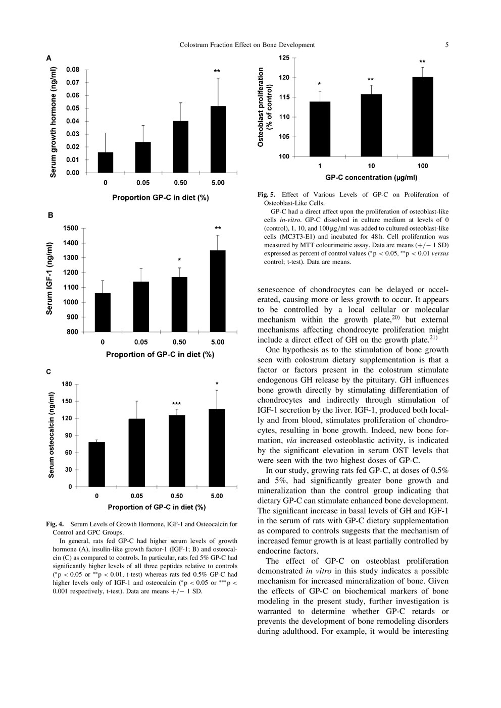 Effect of a Growth Protein-Colostrum Fraction on Bone Development in Juvenile Rats P5