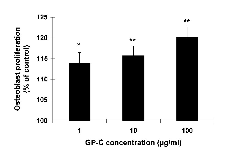 Effect of a Growth Protein-Colostrum Fraction on Bone Development in Juvenile Rats