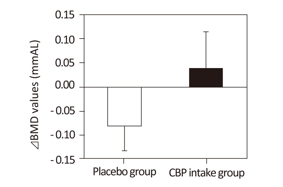 CBP increases Bone Mineral Density